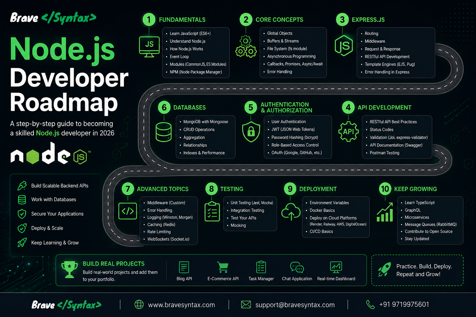 The Complete Node.js Developer Roadmap in 2026: From Beginner to Professional